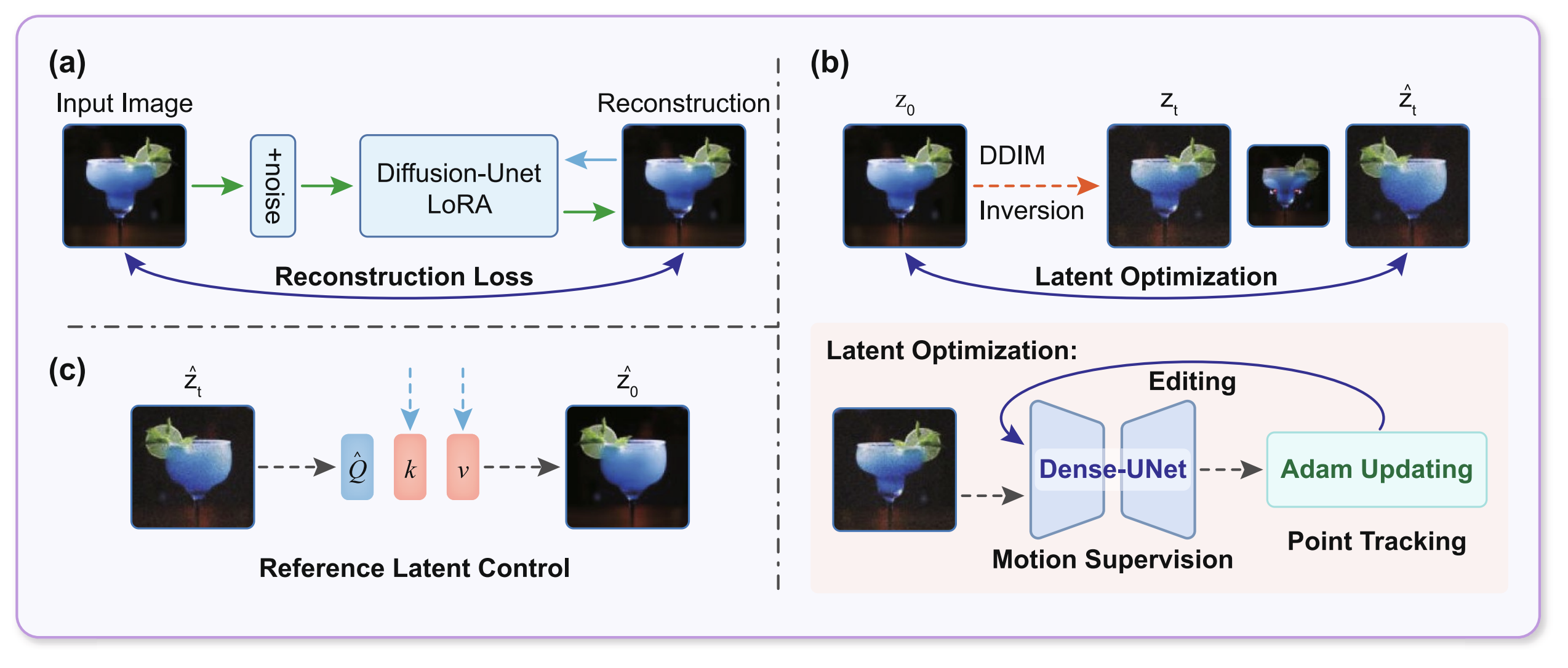 Overview of the DaptDiffusion interactive image editing framework