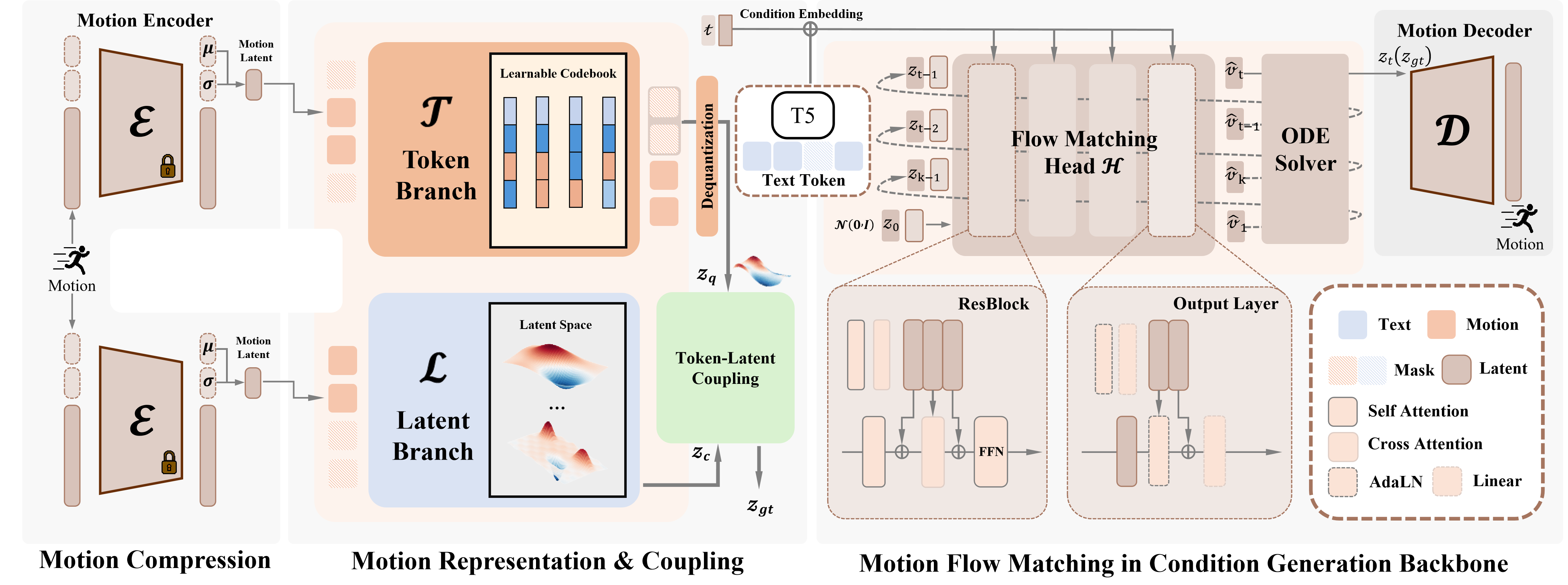 Overview of the FlowCoMotion text-to-motion generation framework